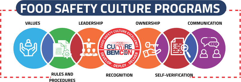 Food Safety Culture Programs